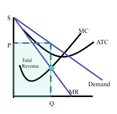 Monopoly diagram with unlabeled axes